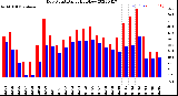 Milwaukee Weather Dew Point<br>Daily High/Low