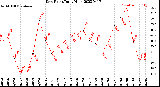 Milwaukee Weather Dew Point<br>Daily High