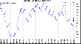 Milwaukee Weather Dew Point<br>Daily Low