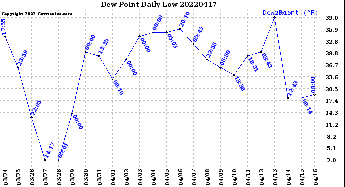 Milwaukee Weather Dew Point<br>Daily Low