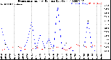 Milwaukee Weather Evapotranspiration<br>vs Rain per Day<br>(Inches)