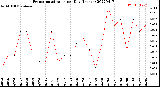 Milwaukee Weather Evapotranspiration<br>per Day (Inches)