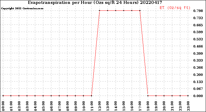 Milwaukee Weather Evapotranspiration<br>per Hour<br>(Ozs sq/ft 24 Hours)