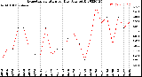 Milwaukee Weather Evapotranspiration<br>per Day (Ozs sq/ft)