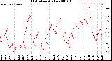 Milwaukee Weather Heat Index<br>Daily High