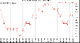 Milwaukee Weather Heat Index<br>(24 Hours)