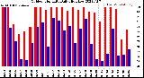 Milwaukee Weather Outdoor Humidity<br>Daily High/Low