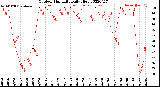 Milwaukee Weather Outdoor Humidity<br>Daily High