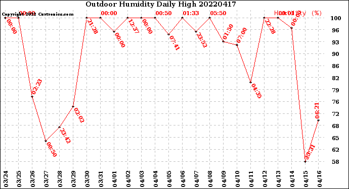 Milwaukee Weather Outdoor Humidity<br>Daily High