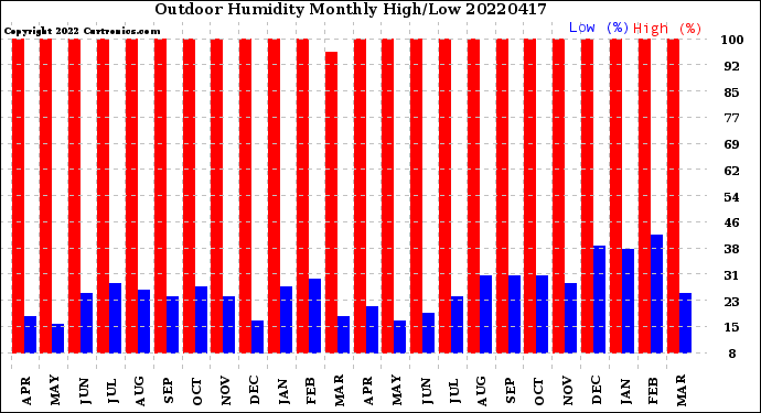 Milwaukee Weather Outdoor Humidity<br>Monthly High/Low