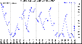 Milwaukee Weather Outdoor Humidity<br>Daily Low