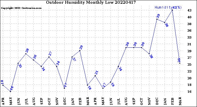 Milwaukee Weather Outdoor Humidity<br>Monthly Low