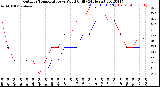 Milwaukee Weather Outdoor Temperature<br>vs Wind Chill<br>(24 Hours)