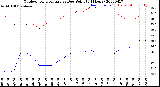 Milwaukee Weather Outdoor Temperature<br>vs Dew Point<br>(24 Hours)