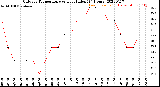 Milwaukee Weather Outdoor Temperature<br>vs Heat Index<br>(24 Hours)