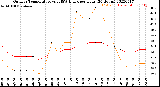 Milwaukee Weather Outdoor Temperature<br>vs THSW Index<br>per Hour<br>(24 Hours)