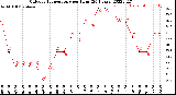 Milwaukee Weather Outdoor Temperature<br>per Hour<br>(24 Hours)