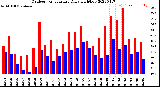 Milwaukee Weather Outdoor Temperature<br>Daily High/Low