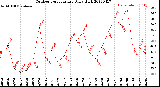 Milwaukee Weather Outdoor Temperature<br>Daily High