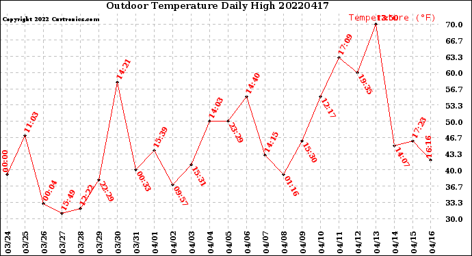 Milwaukee Weather Outdoor Temperature<br>Daily High