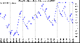 Milwaukee Weather Outdoor Temperature<br>Daily Low