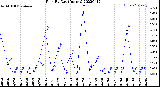 Milwaukee Weather Rain<br>By Day<br>(Inches)