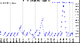 Milwaukee Weather Rain Rate<br>Daily High