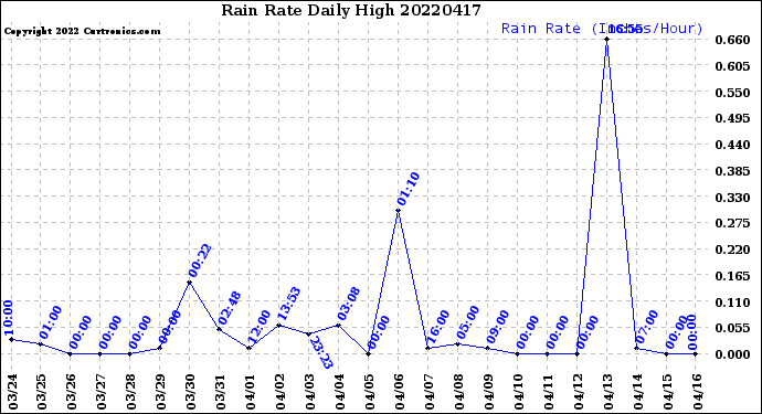 Milwaukee Weather Rain Rate<br>Daily High