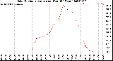 Milwaukee Weather Solar Radiation Average<br>per Hour<br>(24 Hours)