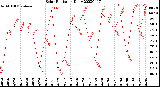 Milwaukee Weather Solar Radiation<br>Daily