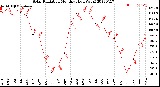 Milwaukee Weather Solar Radiation<br>Monthly High W/m2