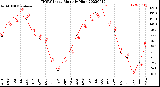 Milwaukee Weather THSW Index<br>Monthly High