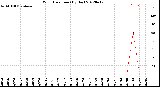 Milwaukee Weather Wind Direction<br>(By Day)