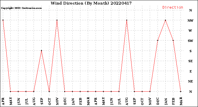 Milwaukee Weather Wind Direction<br>(By Month)