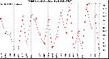 Milwaukee Weather Wind Speed<br>Monthly High