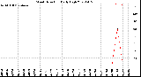 Milwaukee Weather Wind Direction<br>Daily High