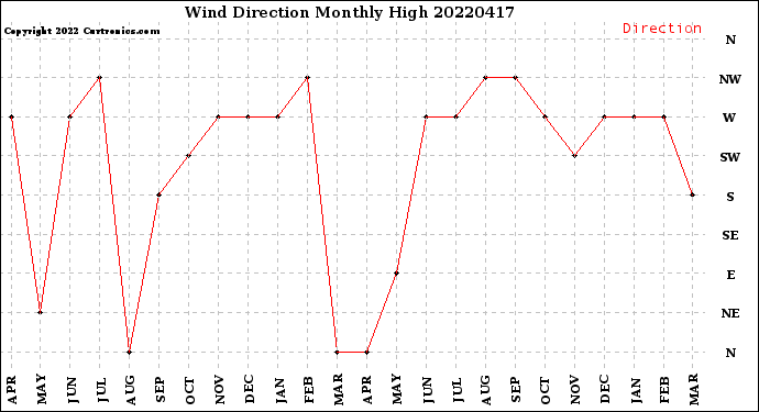 Milwaukee Weather Wind Direction<br>Monthly High