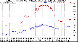 Milwaukee Weather Outdoor Temp / Dew Point<br>by Minute<br>(24 Hours) (Alternate)