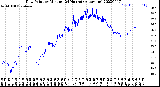 Milwaukee Weather Dew Point<br>by Minute<br>(24 Hours) (Alternate)