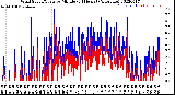 Milwaukee Weather Wind Speed/Gusts<br>by Minute<br>(24 Hours) (Alternate)