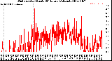 Milwaukee Weather Wind Speed<br>by Minute<br>(24 Hours) (Alternate)