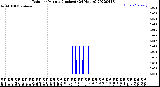 Milwaukee Weather Rain<br>per Minute<br>(Inches)<br>(24 Hours)