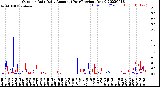 Milwaukee Weather Outdoor Rain<br>Daily Amount<br>(Past/Previous Year)