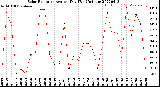 Milwaukee Weather Solar Radiation<br>Avg per Day W/m2/minute