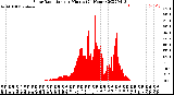 Milwaukee Weather Solar Radiation<br>per Minute<br>(24 Hours)