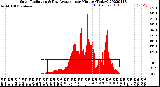 Milwaukee Weather Solar Radiation<br>& Day Average<br>per Minute<br>(Today)