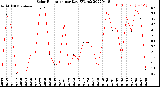 Milwaukee Weather Solar Radiation<br>per Day KW/m2