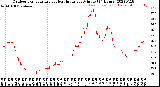 Milwaukee Weather Outdoor Temperature<br>vs Heat Index<br>per Minute<br>(24 Hours)