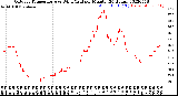 Milwaukee Weather Outdoor Temperature<br>vs Wind Chill<br>per Minute<br>(24 Hours)