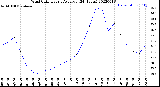 Milwaukee Weather Wind Chill<br>Hourly Average<br>(24 Hours)